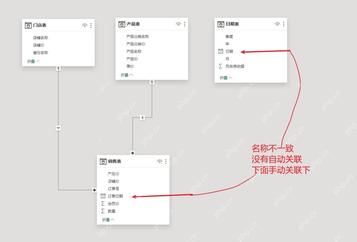 Power BI模型视图中连接销售表产品表门店表日期表