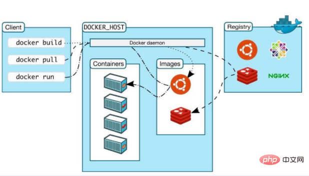 Was ist die Zuordnung von Docker?