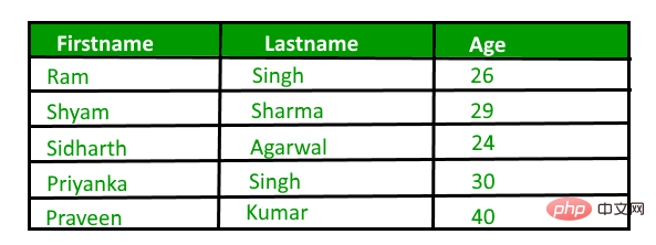 Detailed explanation of limit usage in PHP mysql (code example)