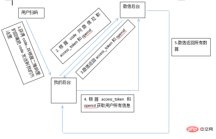 PHP에서 WeChat 스캔 코드 로그인을 구현하는 방법