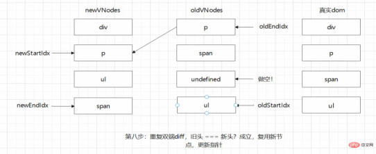 1664501915201126.png Understand the Vue Diff algorithm in one article