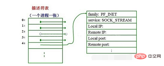 Was bedeutet eine Linux-Sock-Datei?