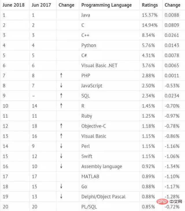 Quelles techniques de programmation est-il bon dapprendre en 2019 ?