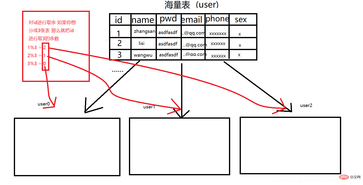 How to divide mysql horizontal tables