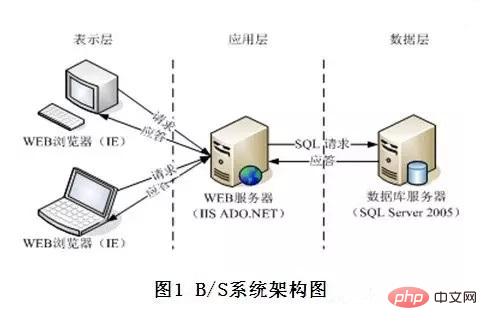 C/S和B/S是什麼