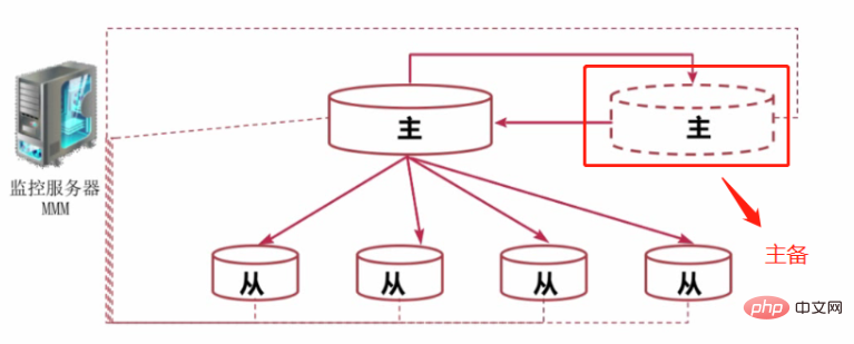 MySQL-Hochverfügbarkeitsarchitektur MMM-Architektur