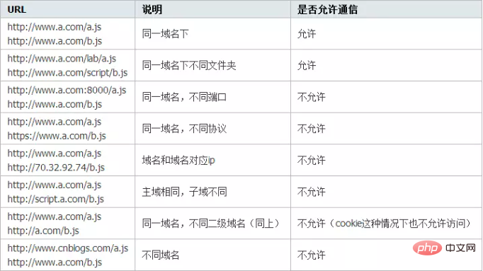 크로스 도메인 문제란 무엇이며 어떻게 해결하나요?