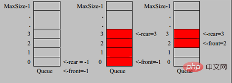 Using arrays to implement circular queues in java