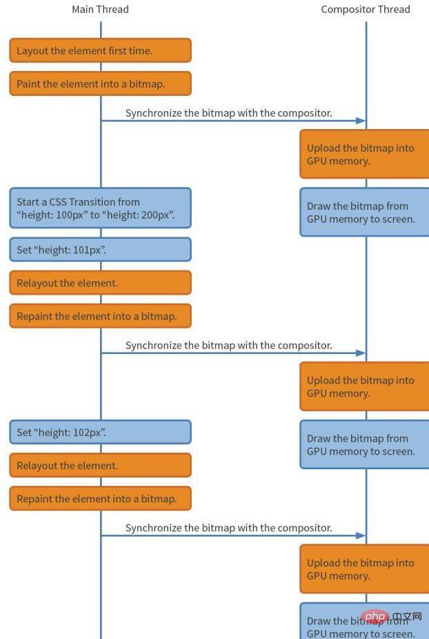 What to do if the css animation is not sliding smoothly