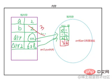 Cet article vous donnera une brève analyse de la copie profonde et de la copie superficielle dans les tableaux JavaScript.