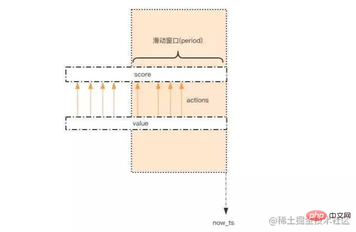 Redis の電流制限戦略について説明する記事