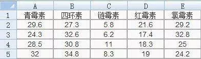 Excelの一元配置分散分析