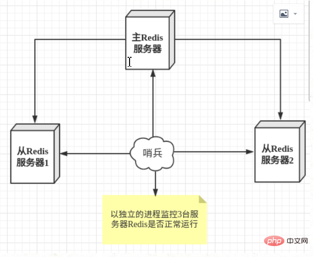 How to restart the sentinel service in redis