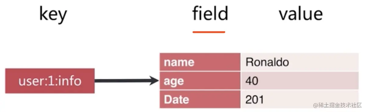 Redis のハッシュ データ型とその操作方法について話しましょう。