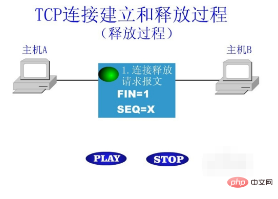 TCP接続の解放プロセスとは何ですか?