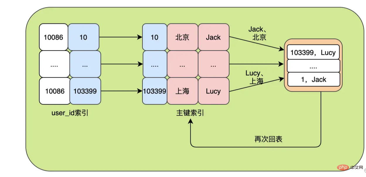 你真的了解MySQL的order by嗎