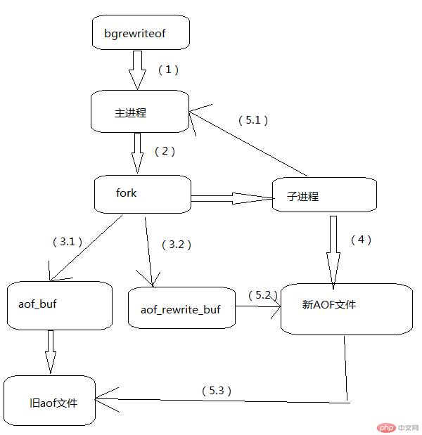 Redis 지속성의 AOF 방법