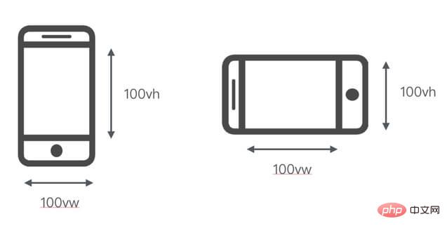 css3のvhとwhの単位は何ですか?