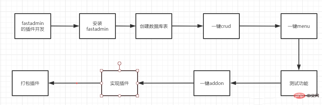 Basic process of fastadmin plug-in development based on TP framework