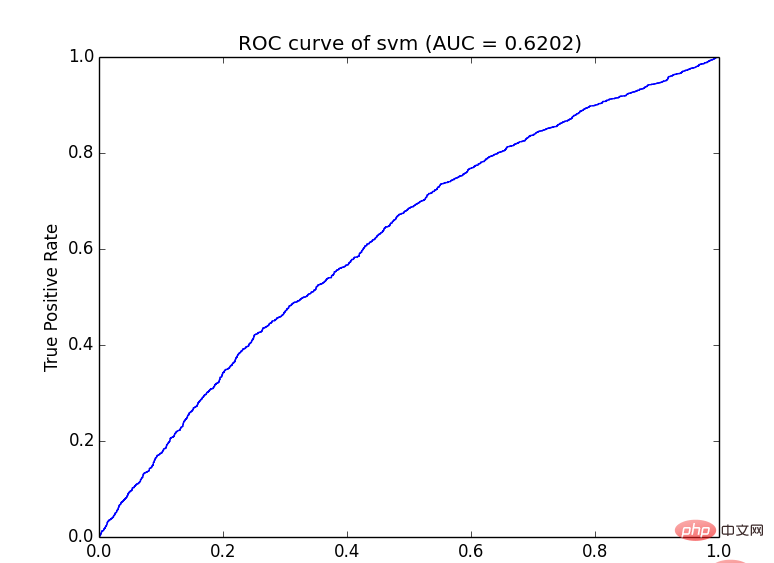 Python draws ROC curve and calculates AUC value (with code)