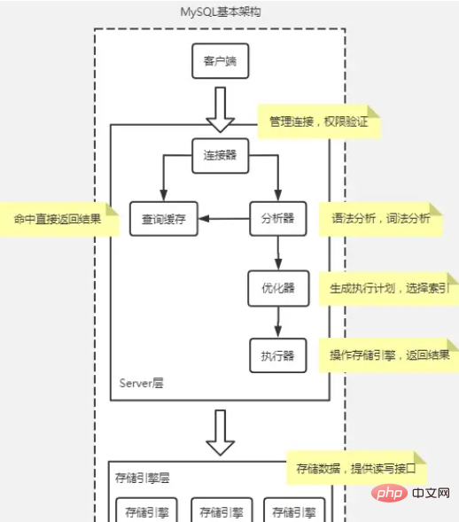 刺激的な mysql アーキテクチャと InnoDB ストレージ エンジンの知識の詳細な説明