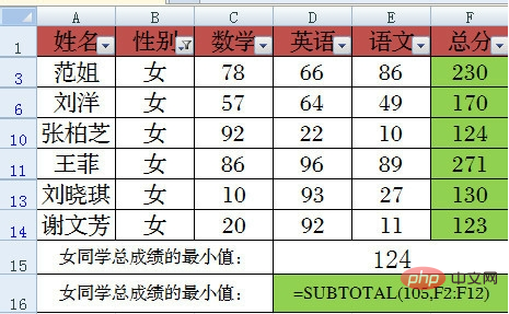 What do the usage methods of subtotal function 1-9 mean?