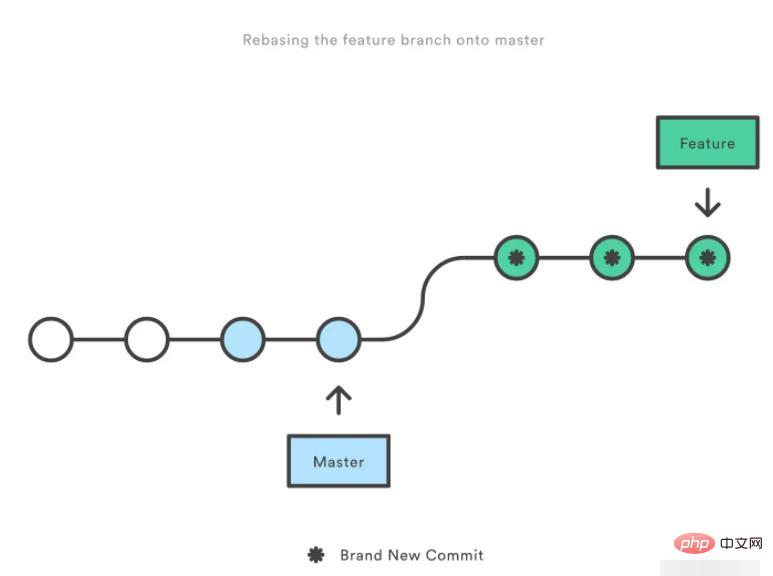 Machen Sie Ihren Git-Commit-Verlauf mit drei Codezeilen sauber