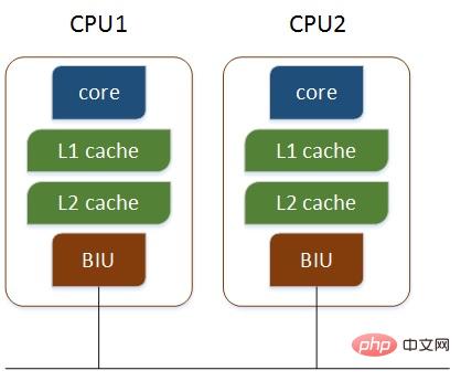 Linux の CPU コア数を確認するにはどうすればよいですか?