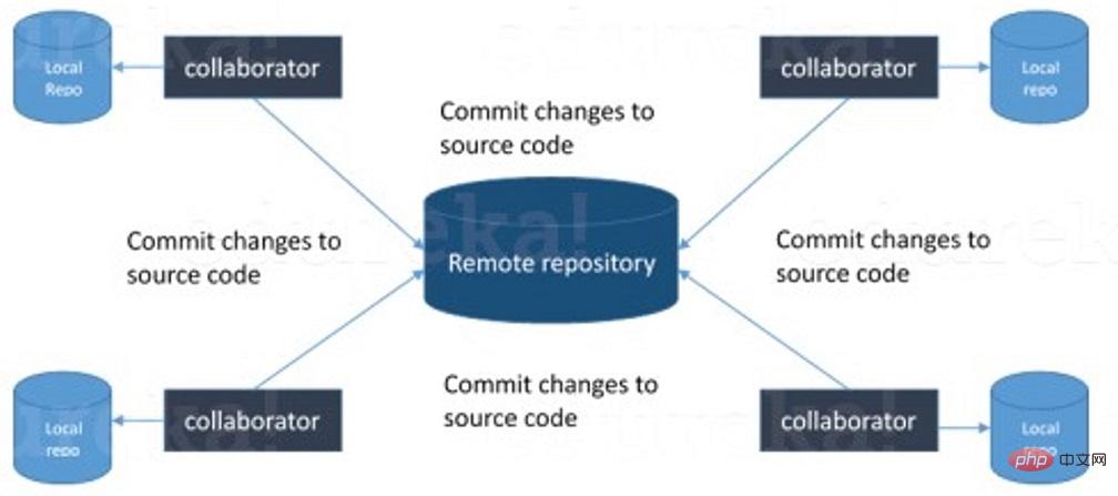 Git に関する面接での 20 の質問