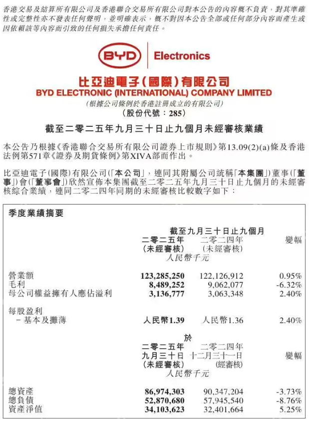 比亚迪电子发布前三季度业绩:净利润达31.37亿元,同比增长2.4% - php中文网