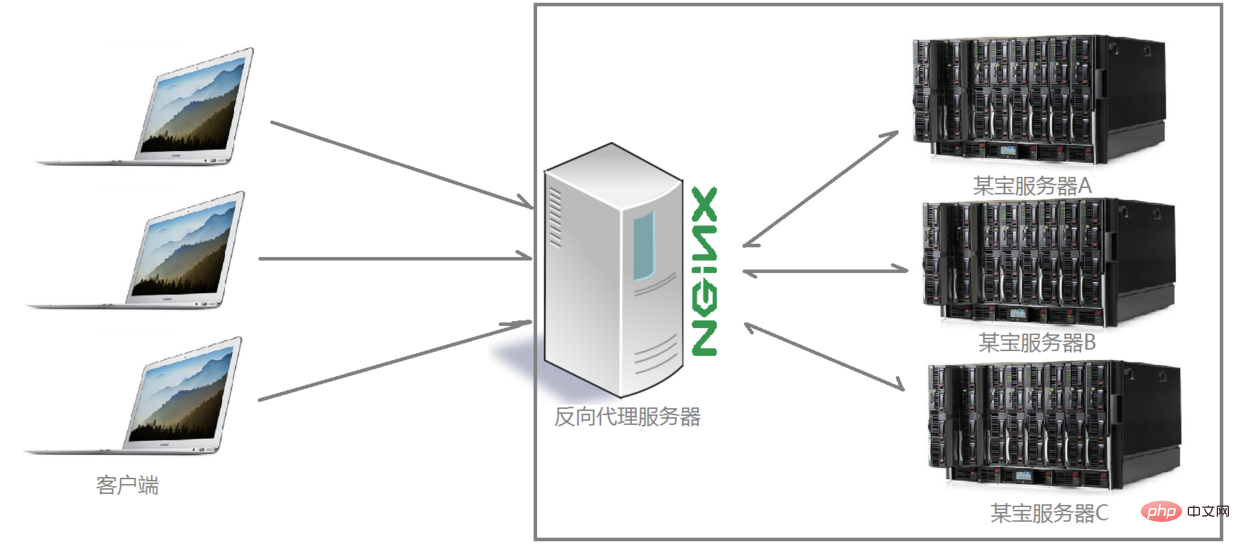 Ce que nginx peut faire