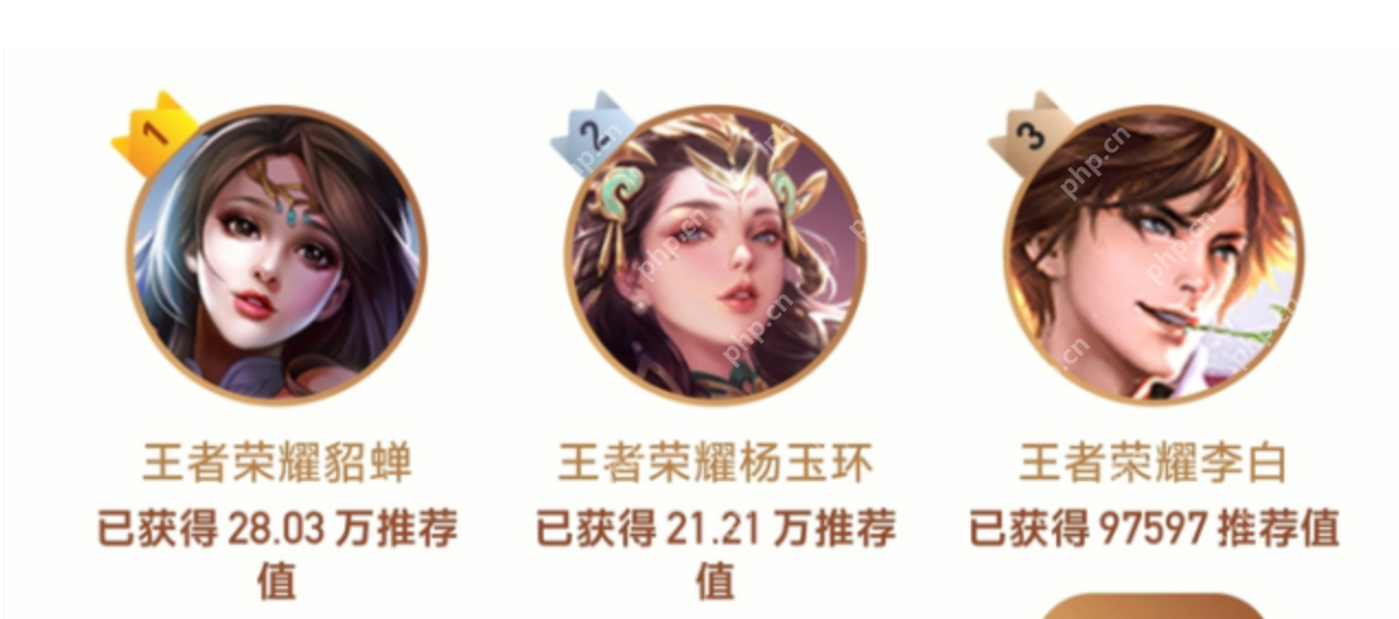 留两颗荣耀水晶巨赚 王者荣耀貂蝉投票 票数断层领先 - php中文网