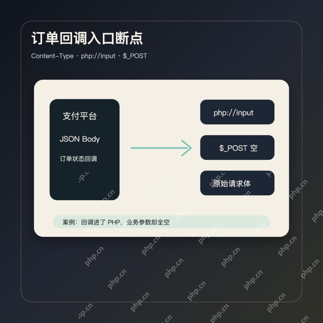 PHP JSON 请求体 php input 排查案例