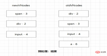 1664502060810184.png Understand the Vue Diff algorithm in one article