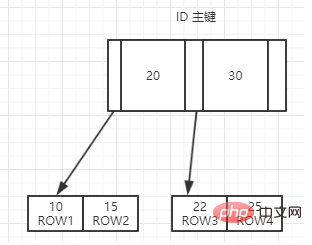 MySQL のインデックスを 1 つの記事で理解する