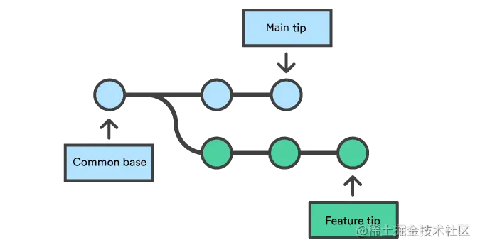 Git learning: understanding the git merge command