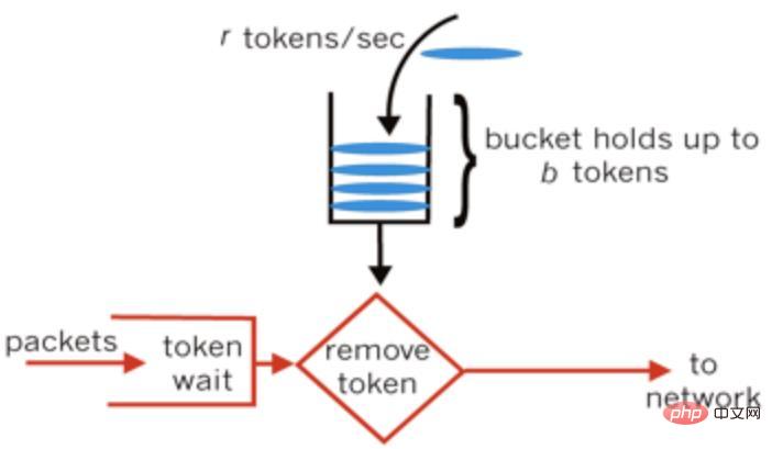 An article explaining in detail how to use the current limiting function of GS Admin