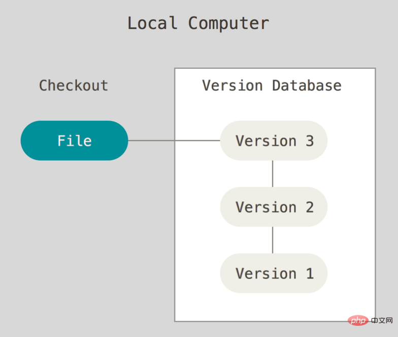 À quel système de contrôle de version appartient git ?