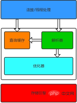 Mysql concurrency control principle