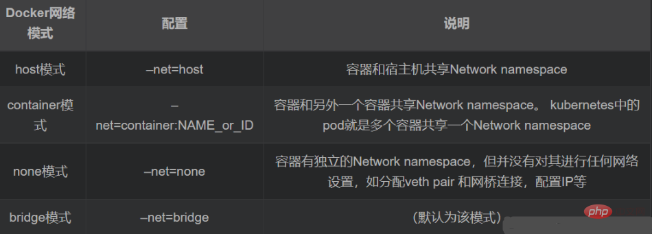 docker四種網路模式有什麼差別