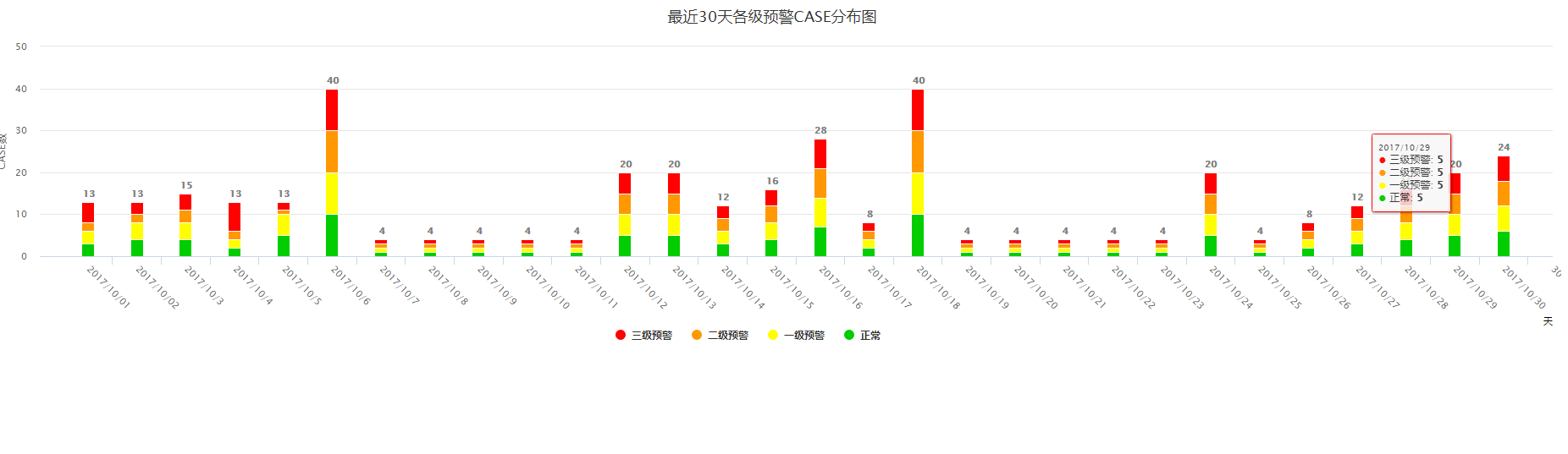 highcharts.js の縦棒グラフ プラグインは、過去 30 日間のすべてのレベルでの早期警告の CASE 分布図コードを実装します。