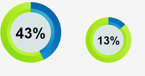 Display percentage, size adaptive 3D three-dimensional circular progress chart