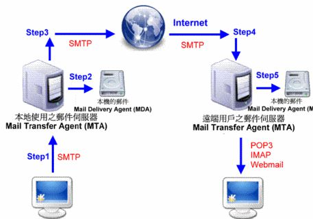 DBMailPro-邮件服务器